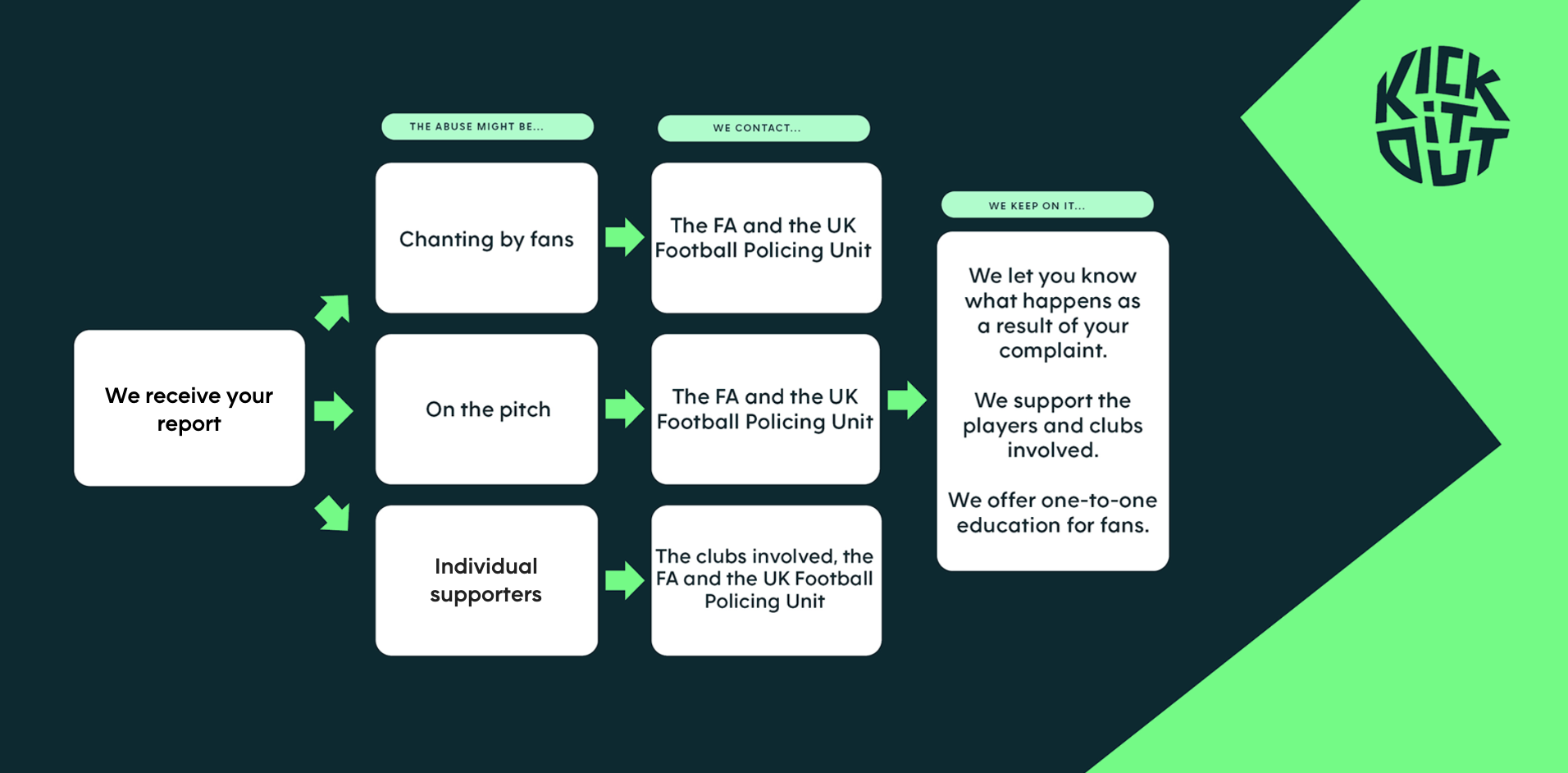 Grassroots Reporting Process