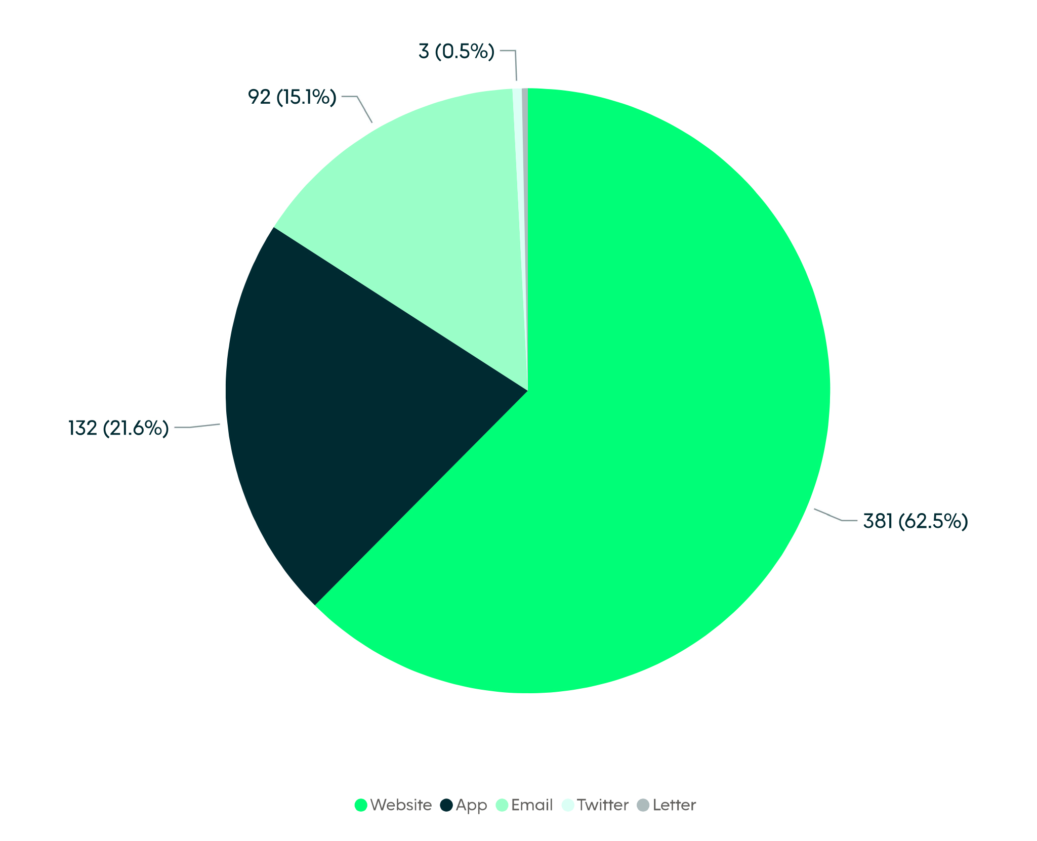 A pie chart showing where people reported incidents to Kick It Out