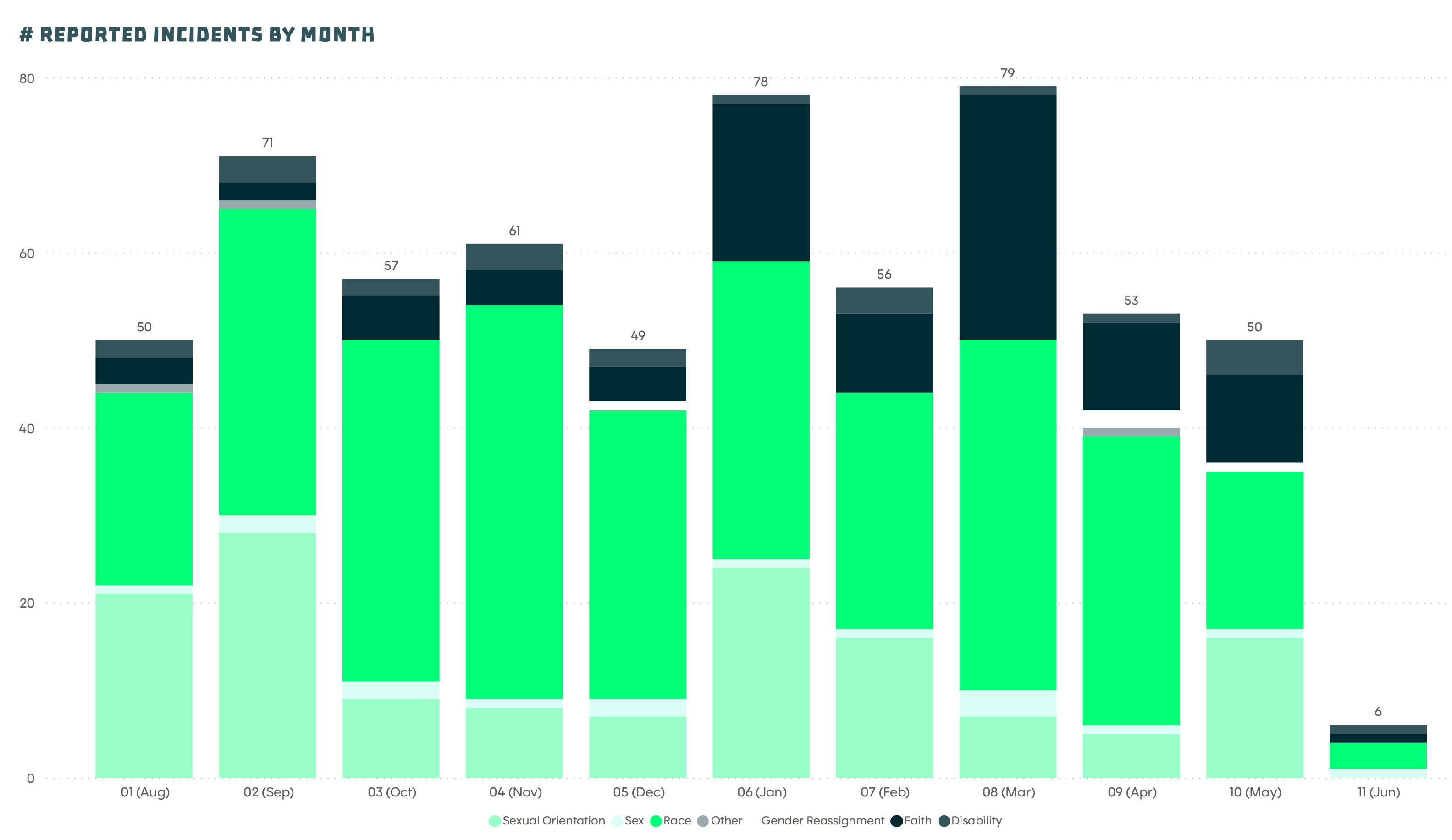 A bar chart showing the types of reports we received 